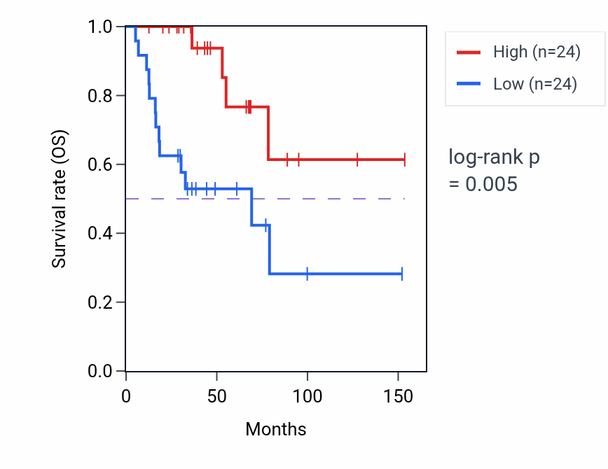 Kaplan&ndash;Meier survival curve for NR1I2 RNA-high vs -low samples in ACC.