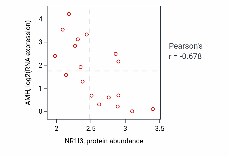 Per-sample scatter of NR1I3 vs AMH in OVARY (Pearson r = -0.68).
