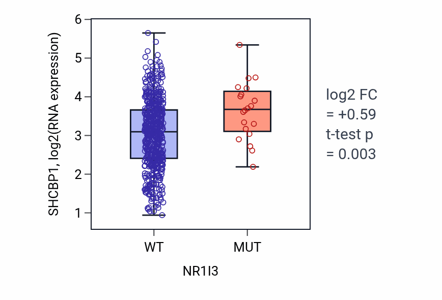 Box plot of SHCBP1 in NR1I3-low vs NR1I3-high samples in UCEC.