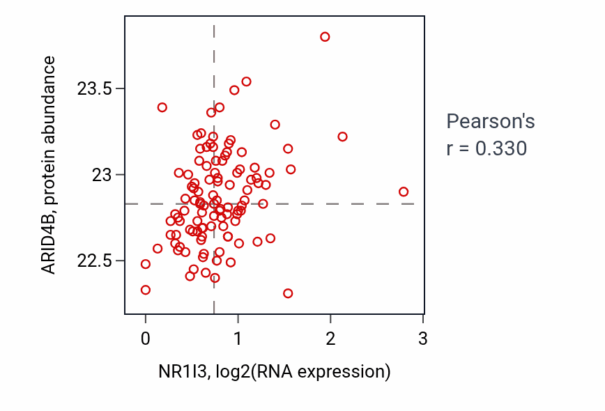 Per-sample scatter of NR1I3 vs ARID4B in HNSC (Pearson r = 0.33).