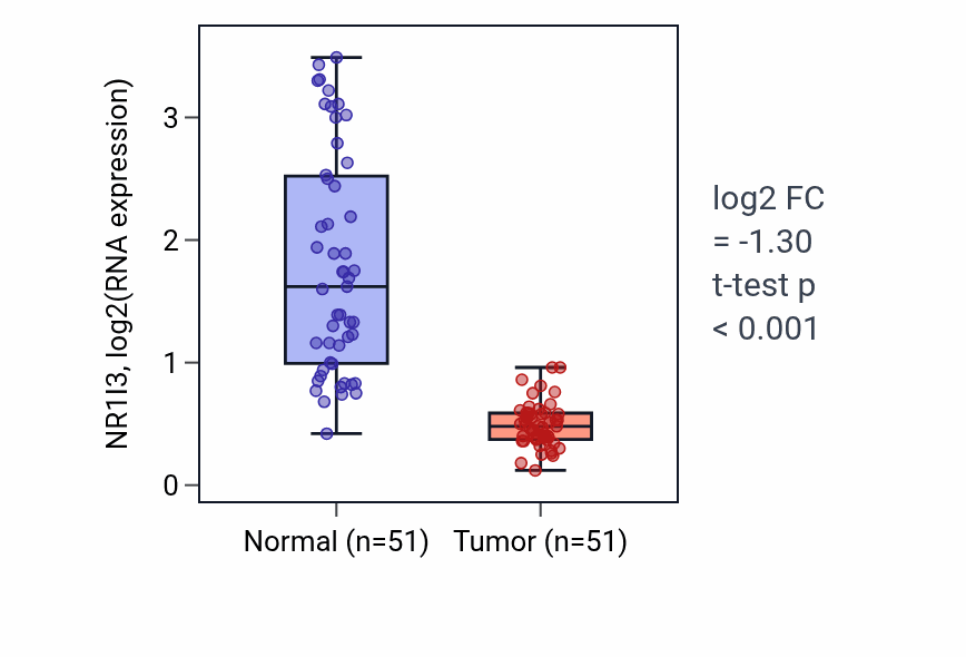 Tumor-vs-normal expression box plot for NR1I3 RNA in KIRC.
