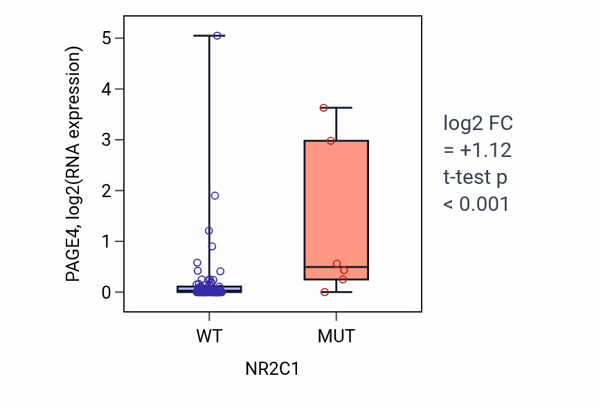 Box plot of PAGE4 in NR2C1-low vs NR2C1-high samples in BLOOD_Lymphoma.