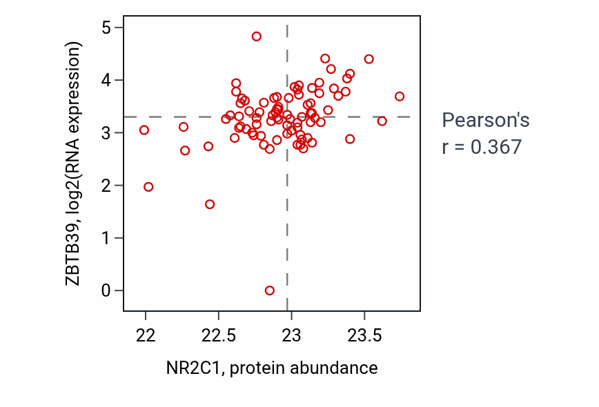 Per-sample scatter of NR2C1 vs ZBTB39 in UCEC (Pearson r = 0.37).