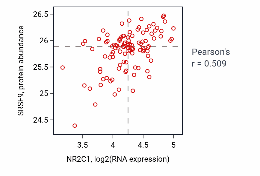 Per-sample scatter of NR2C1 vs SRSF9 in PDAC (Pearson r = 0.51).