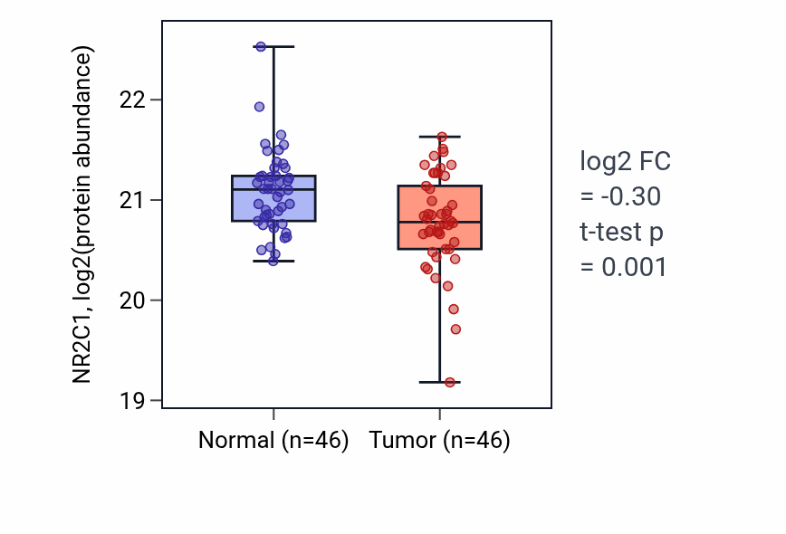 Tumor-vs-normal mass-spec protein box plot for NR2C1 in HNSC.