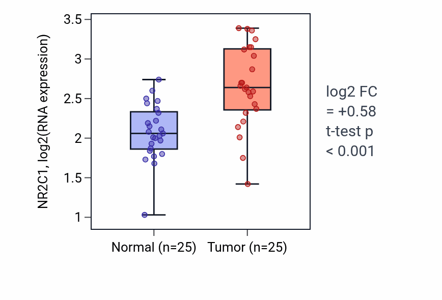 Tumor-vs-normal expression box plot for NR2C1 RNA in HNSC.
