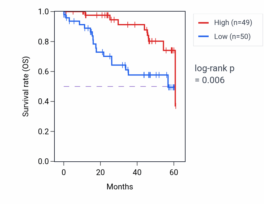 Kaplan&ndash;Meier survival curve for NR2C1 mass-spec protein-high vs -low samples in LSCC.