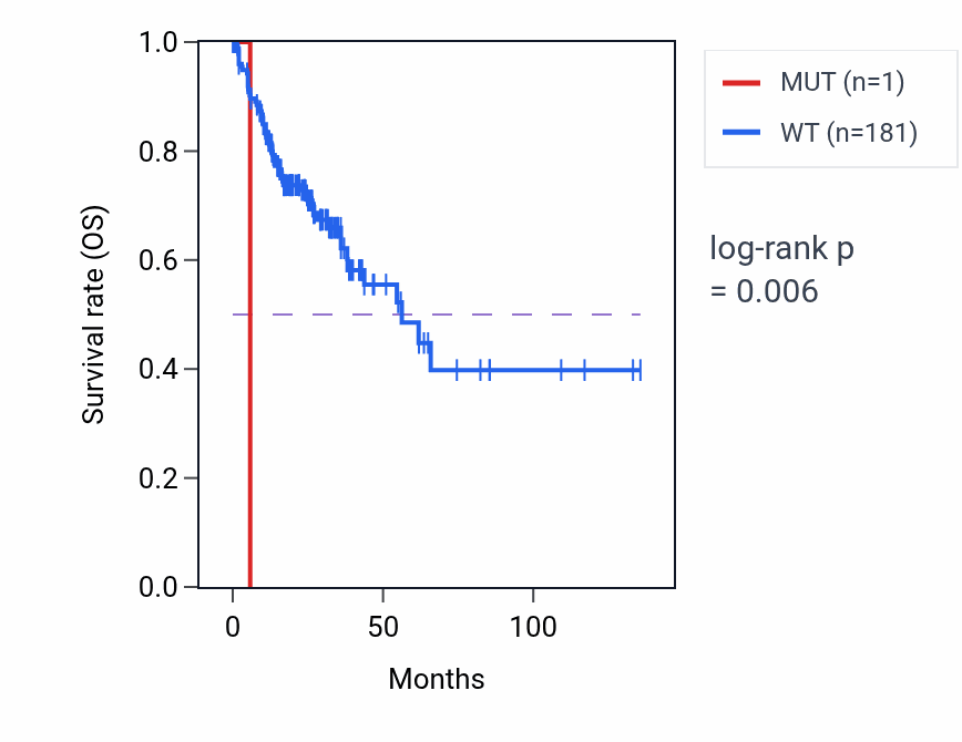 Kaplan&ndash;Meier survival curve for NR2C1 mutant vs wild-type samples in COAD.