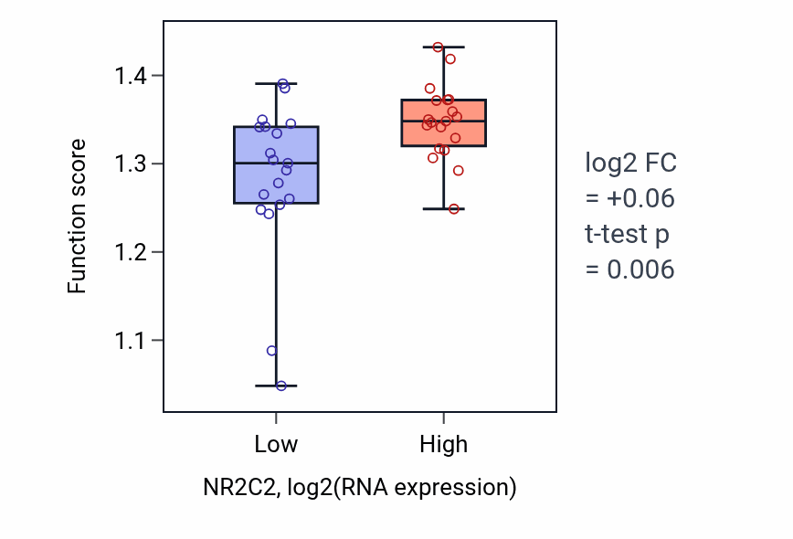 Box plot of Regulation of chromosome organization in NR2C2-low vs NR2C2-high samples in BONE.