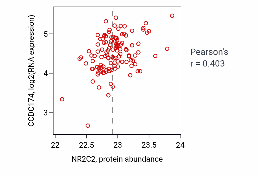 Per-sample scatter of NR2C2 vs CCDC174 in BRCA (Pearson r = 0.40).