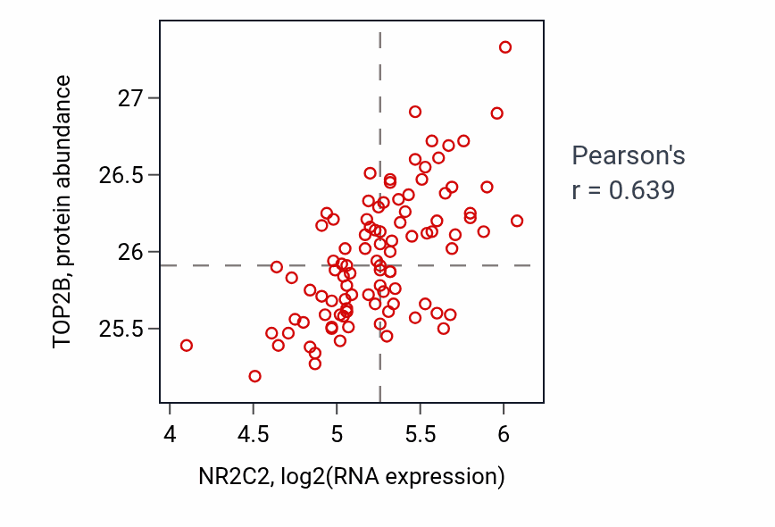 Per-sample scatter of NR2C2 vs TOP2B in GBM (Pearson r = 0.64).