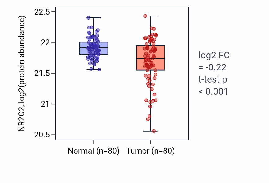 Tumor-vs-normal mass-spec protein box plot for NR2C2 in CCRCC.