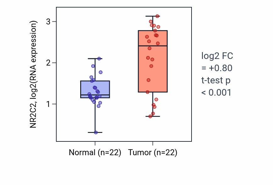 Tumor-vs-normal expression box plot for NR2C2 RNA in LIHC.