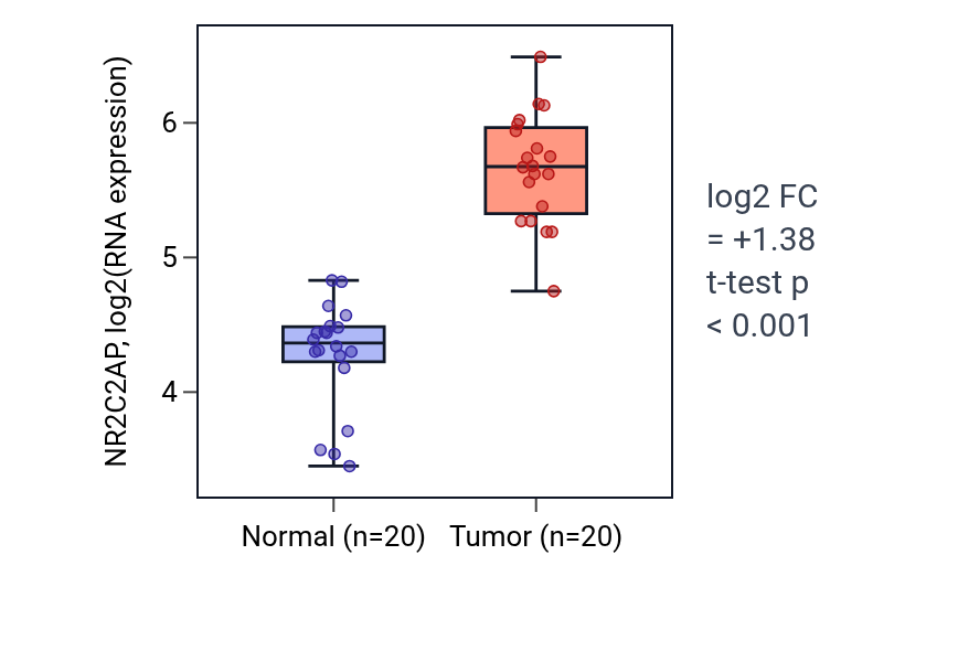 Tumor-vs-normal expression box plot for NR2C2AP in COAD.