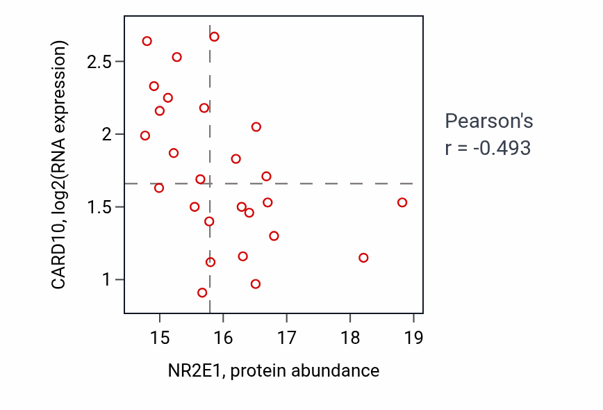 Per-sample scatter of NR2E1 vs CARD10 in GBM (Pearson r = -0.49).