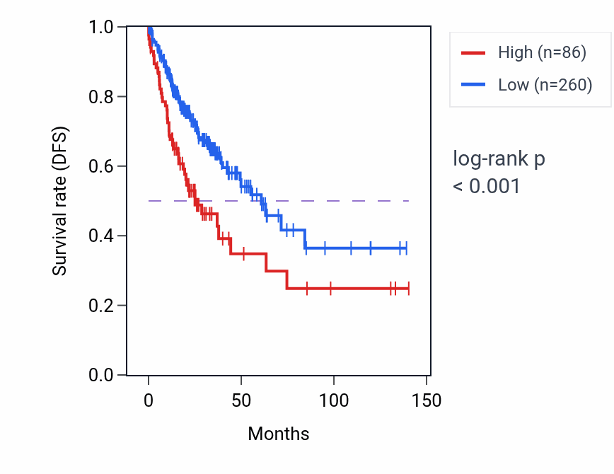 Kaplan&ndash;Meier survival curve for NR2E1 RNA-high vs -low samples in COAD.