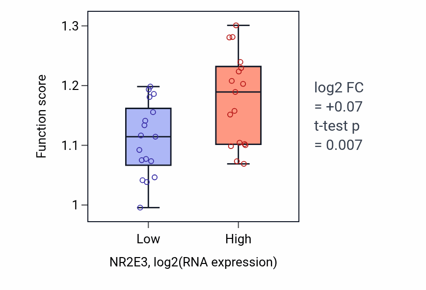 Box plot of mRNA 5'-splice site recognition in NR2E3-low vs NR2E3-high samples in KIDNEY.