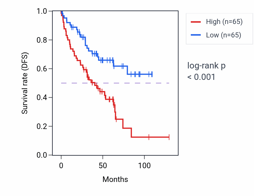 Kaplan&ndash;Meier survival curve for NR2E3 RNA expression in KIRC: high vs low expression groups.