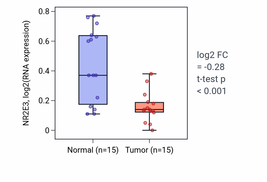 Tumor-vs-normal expression box plot for NR2E3 in LUAD.