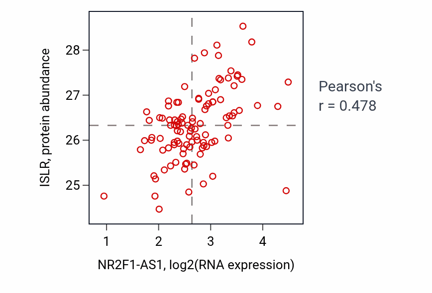 Per-sample scatter of NR2F1-AS1 vs ISLR in PDAC (Pearson r = 0.48).