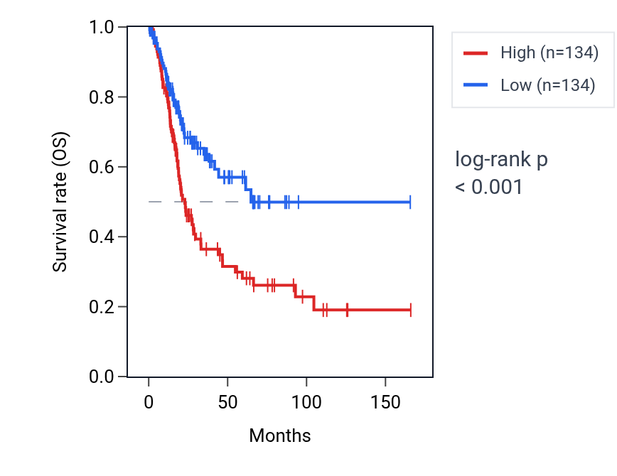 Kaplan&ndash;Meier survival curve for NR2F1-AS1 RNA expression in BLCA: high vs low expression groups.