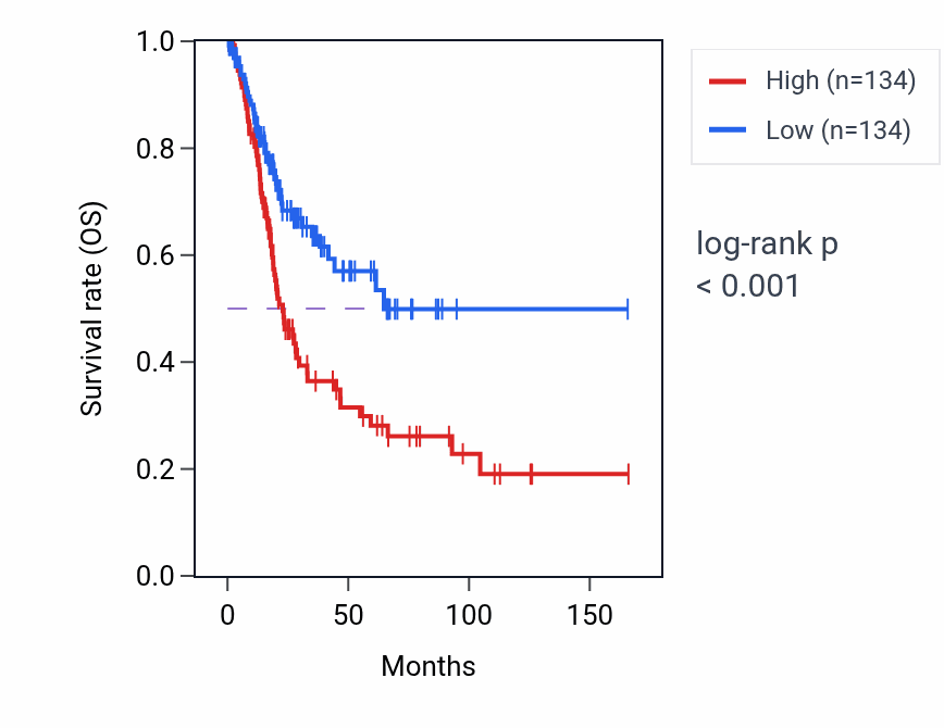 Kaplan&ndash;Meier survival curve for NR2F1-AS1 RNA-high vs -low samples in BLCA.