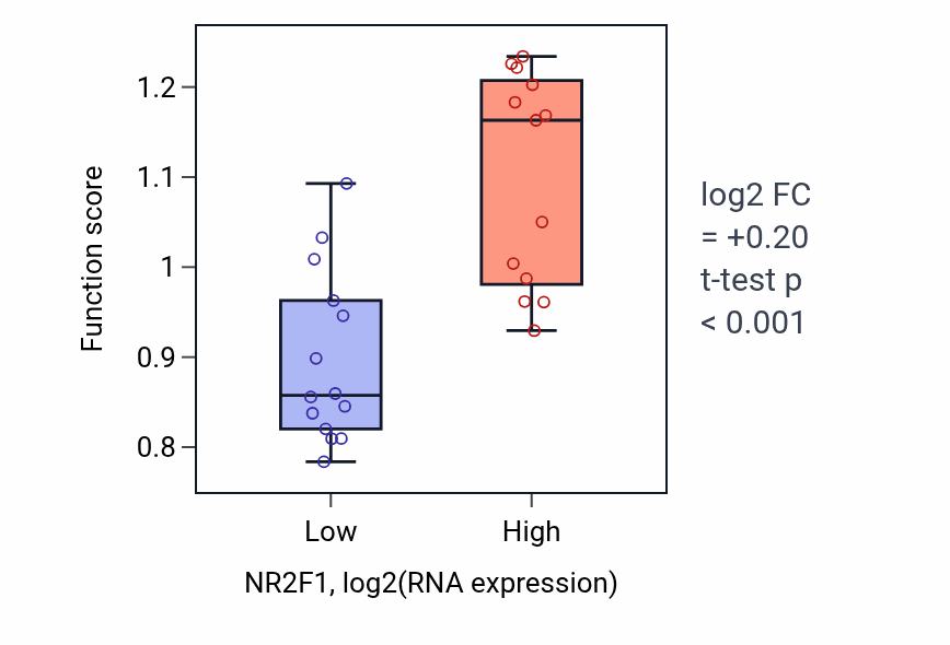 Box plot of Regulation of adenylate cyclase-activating G protein-coupled receptor signaling pathway in NR2F1-low vs NR2F1-high samples in LUNG_NSCLC_LUSC.