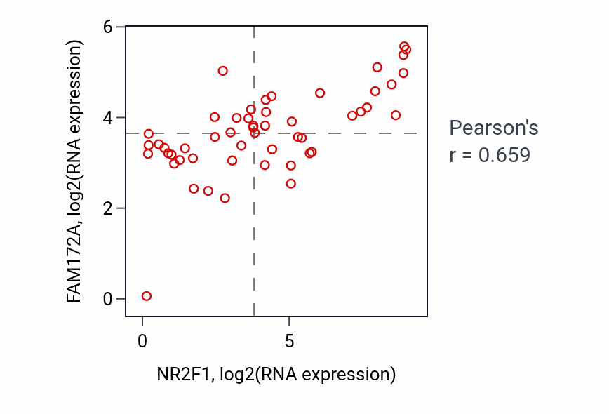 Per-sample scatter of NR2F1 vs FAM172A in LUNG_SCLC (Pearson r = 0.66).