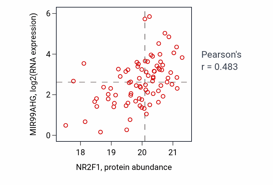 Per-sample scatter of NR2F1 vs MIR99AHG in UCEC (Pearson r = 0.48).