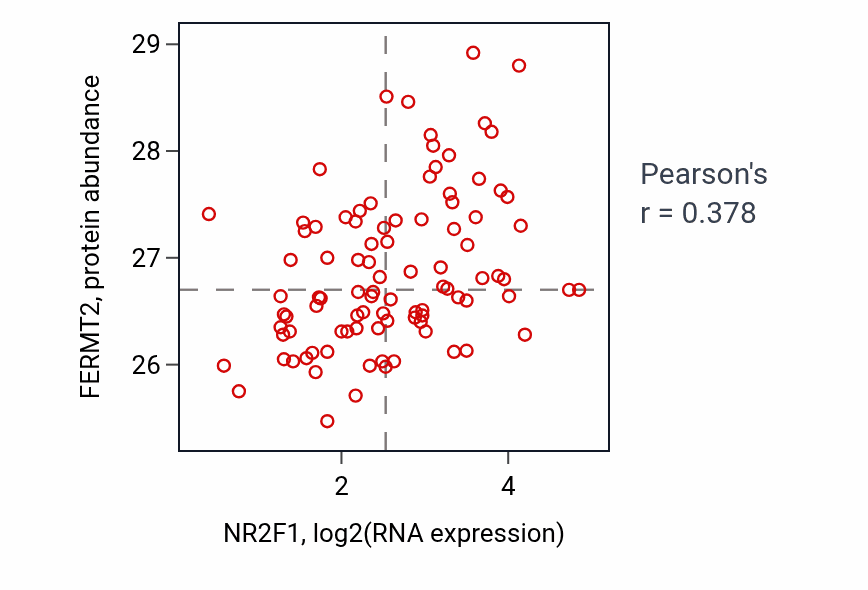 Per-sample scatter of NR2F1 vs FERMT2 in UCEC (Pearson r = 0.38).