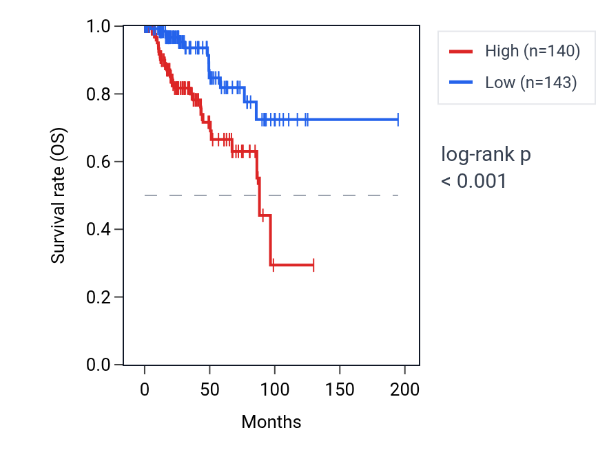 Kaplan&ndash;Meier survival curve for NR2F1 RNA expression in KIRP: high vs low expression groups.