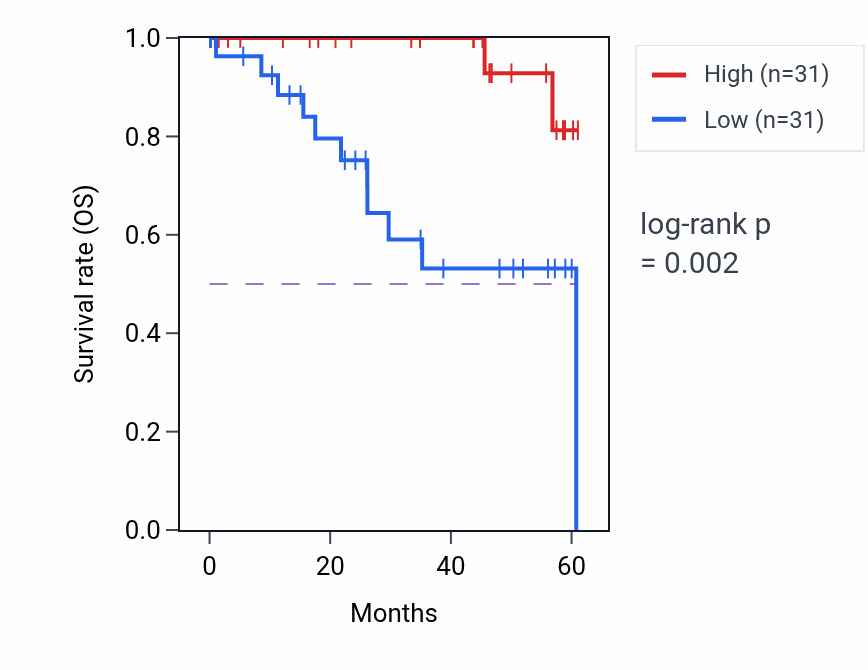 Kaplan&ndash;Meier survival curve for NR2F1 mass-spec protein-high vs -low samples in LSCC.