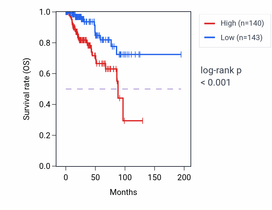 Kaplan&ndash;Meier survival curve for NR2F1 RNA-high vs -low samples in KIRP.