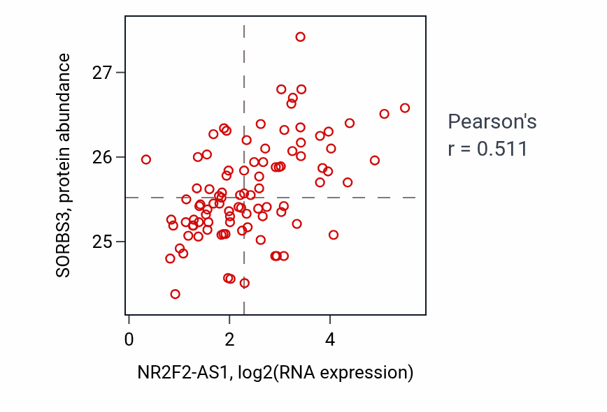 Per-sample scatter of NR2F2-AS1 vs SORBS3 in UCEC (Pearson r = 0.51).