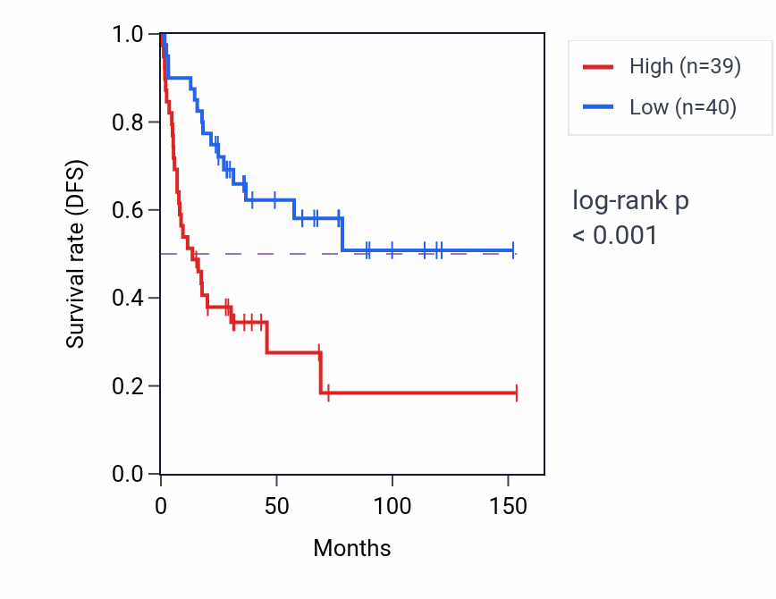 Kaplan&ndash;Meier survival curve for NR2F2-AS1 RNA-high vs -low samples in ACC.