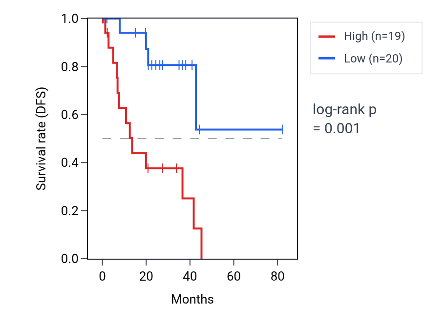 Kaplan&ndash;Meier survival curve for NR2F2 RNA expression in UVM: high vs low expression groups.