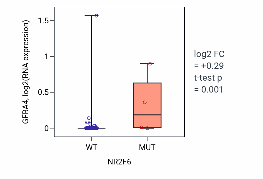 Box plot of GFRA4 in NR2F6-low vs NR2F6-high samples in BLOOD_Leukemia.