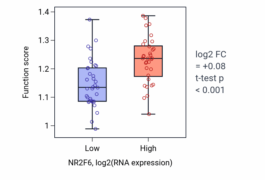 Box plot of Mitochondrial calcium ion transmembrane transport in NR2F6-low vs NR2F6-high samples in LARGE_INTESTINE.