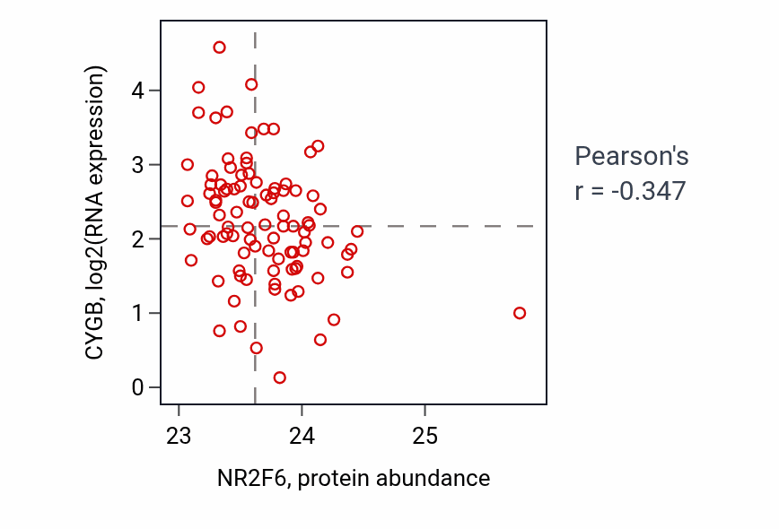 Per-sample scatter of NR2F6 vs CYGB in UCEC (Pearson r = -0.35).