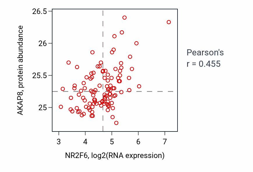 Per-sample scatter of NR2F6 vs AKAP8 in LSCC (Pearson r = 0.46).