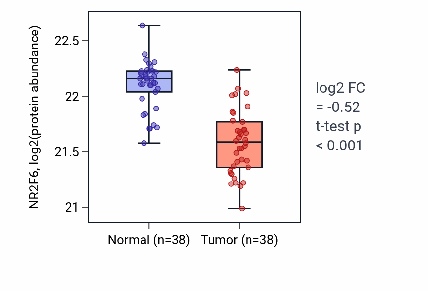 Tumor-vs-normal mass-spec protein box plot for NR2F6 in CCRCC.