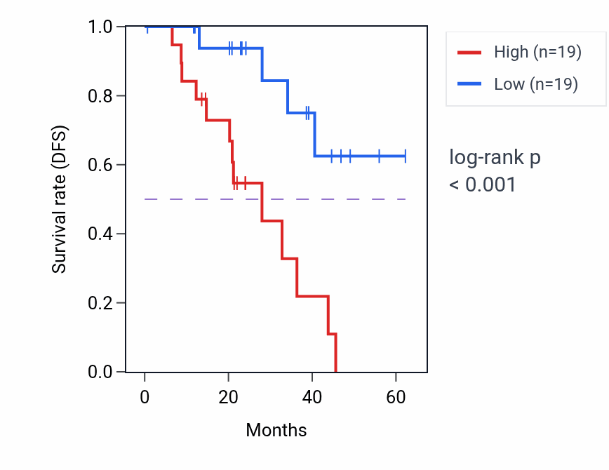 Kaplan&ndash;Meier survival curve for NR2F6 mass-spec protein-high vs -low samples in HNSC.