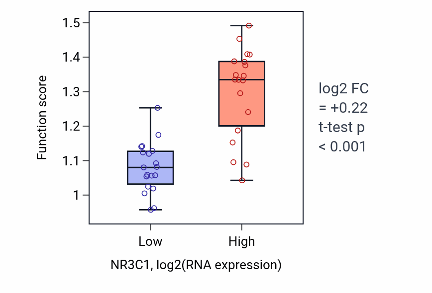 Box plot of Positive regulation of focal adhesion assembly in NR3C1-low vs NR3C1-high samples in BONE.