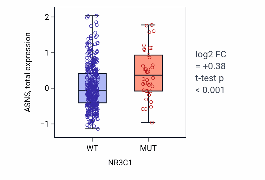 Box plot of ASNS in NR3C1-low vs NR3C1-high samples in UCEC.