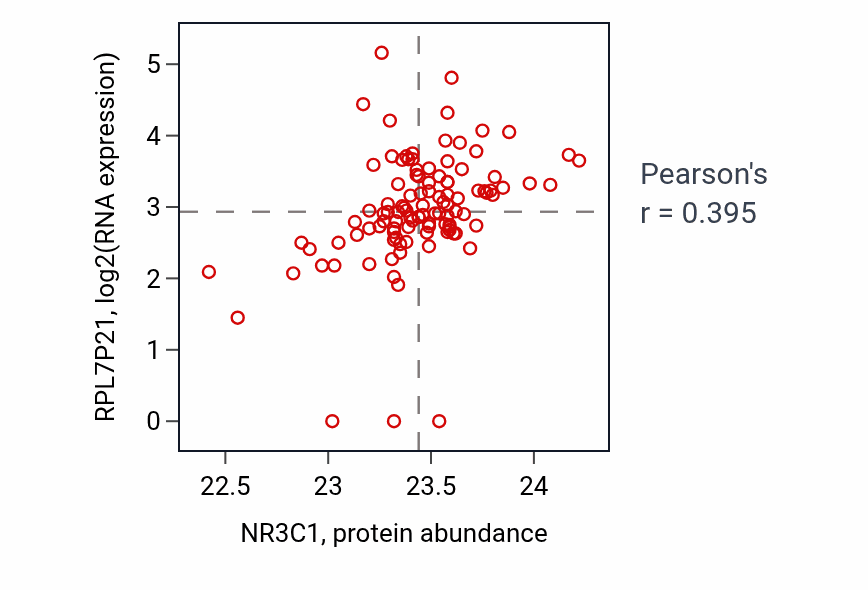 Per-sample scatter of NR3C1 vs RPL7P21 in HNSC (Pearson r = 0.40).