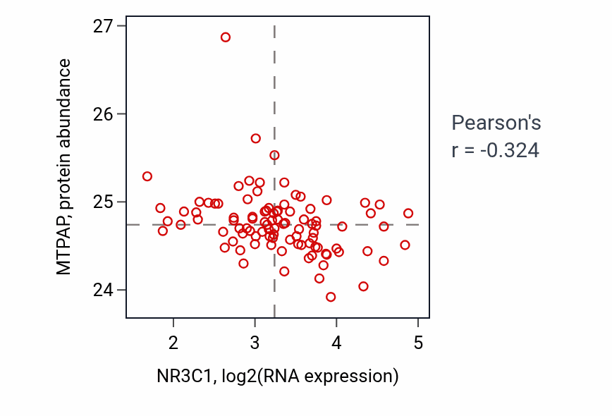 Per-sample scatter of NR3C1 vs MTPAP in COAD (Pearson r = -0.32).