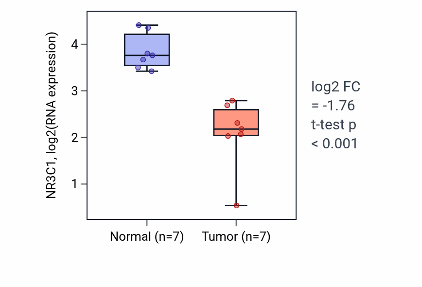 Tumor-vs-normal expression box plot for NR3C1 RNA in COAD.