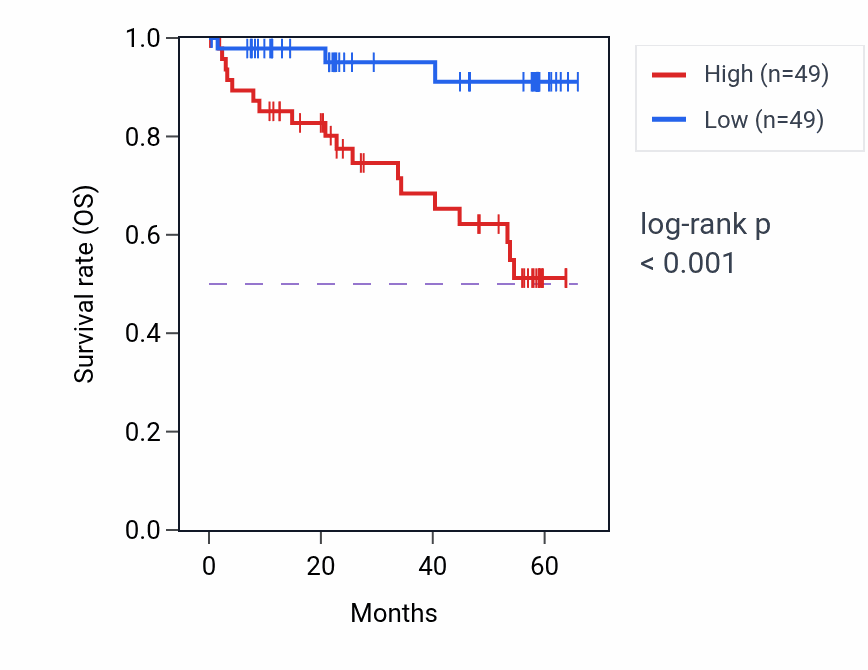 Kaplan&ndash;Meier survival curve for NR3C1 mass-spec protein-high vs -low samples in CCRCC.