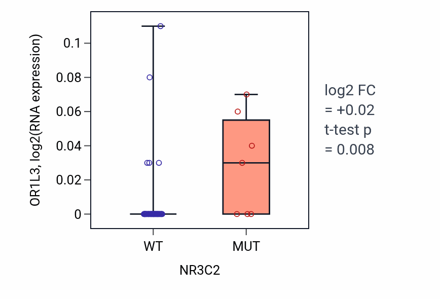 Box plot of OR1L3 in NR3C2-low vs NR3C2-high samples in OVARY.