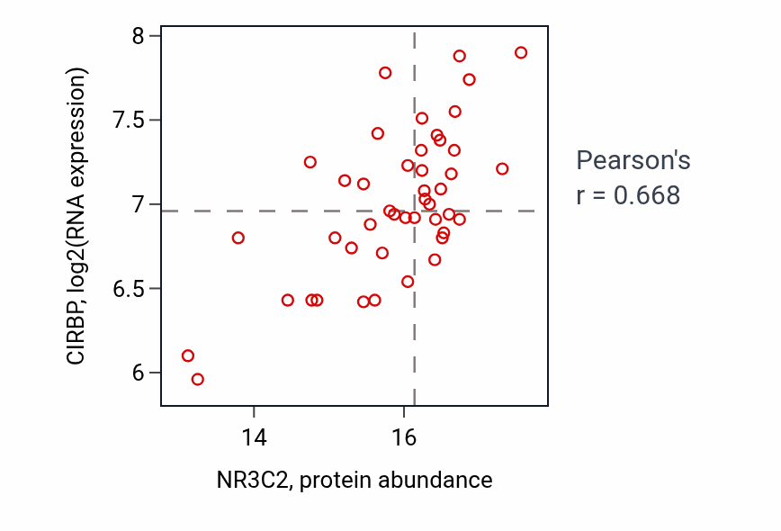 Per-sample scatter of NR3C2 vs CIRBP in GBM (Pearson r = 0.67).